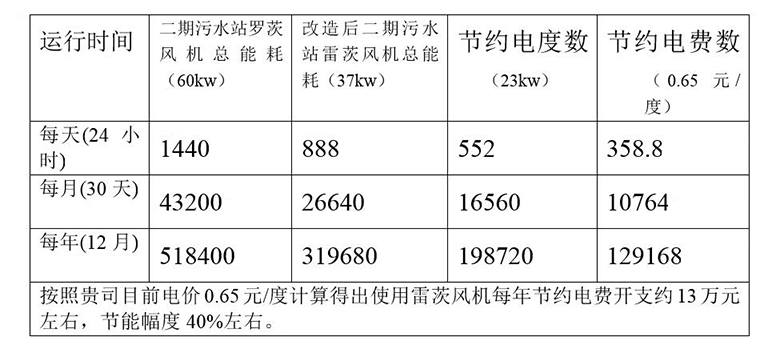 超級風(fēng)機與羅茨風(fēng)機性能對照表