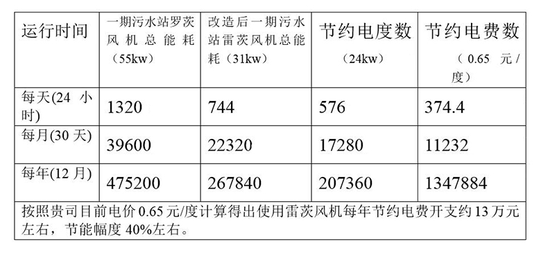 超級風(fēng)機與羅茨風(fēng)機性能對照表