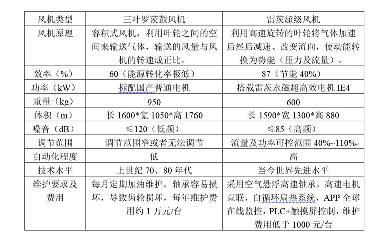 超級風(fēng)機與羅茨風(fēng)機性能對照表